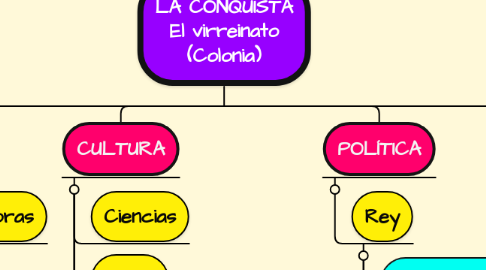 Mind Map: LA CONQUISTA El virreinato (Colonia)