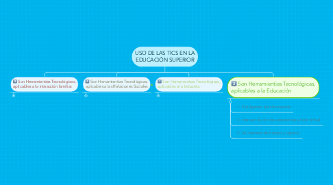 Mind Map: USO DE LAS TICS EN LA EDUCACIÓN SUPERIOR