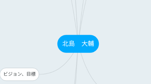 Mind Map: 北島 大輔