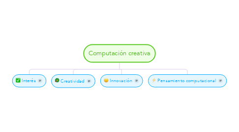 Mind Map: Computación creativa
