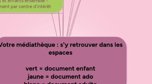 Mind Map: Votre médiathèque : s'y retrouver dans les espaces vert = document enfant jaune = document ado blanc = document adulte