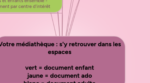 Mind Map: Votre médiathèque : s'y retrouver dans les espaces  vert = document enfant jaune = document ado blanc = document adulte