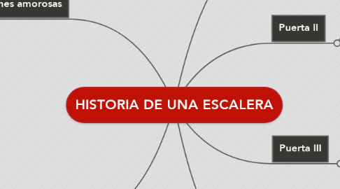 Mind Map: HISTORIA DE UNA ESCALERA