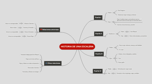 Mind Map: HISTORIA DE UNA ESCALERA