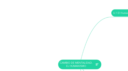 Mind Map: CAMBIO DE MENTALIDAD. EL HUMANISMO