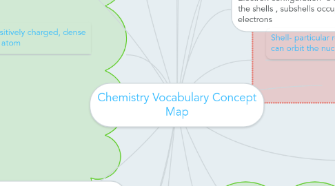 Mind Map: Chemistry Vocabulary Concept Map