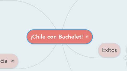 Mind Map: ¡Chile con Bachelet!