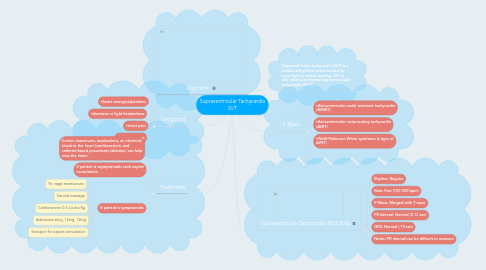 Mind Map: Supraventricular Tachycardia SVT