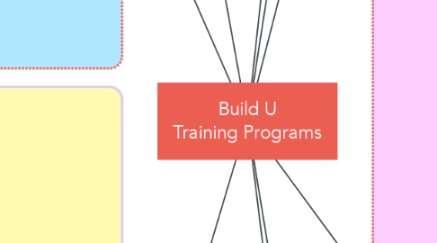 Mind Map: Build U Training Programs