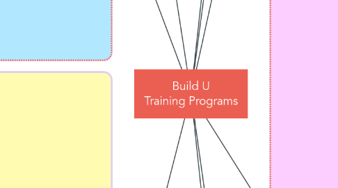 Mind Map: Build U Training Programs