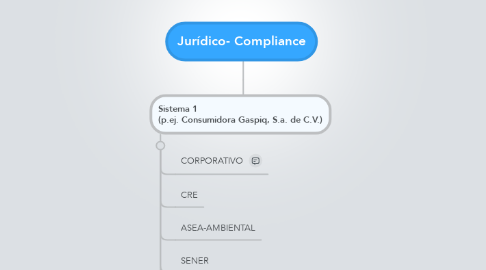 Mind Map: Jurídico- Compliance