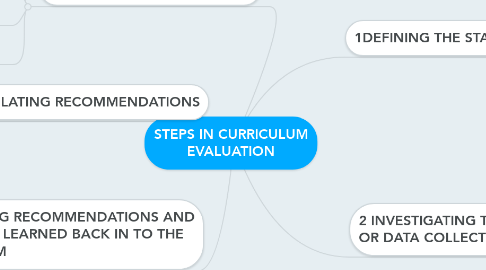 Mind Map: STEPS IN CURRICULUM EVALUATION