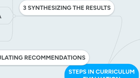 Mind Map: STEPS IN CURRICULUM EVALUATION
