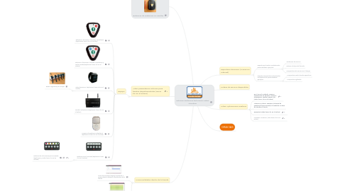 Mind Map: Solución asistencia botoneras Oxten Chedraui