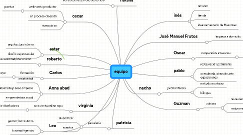 Mind Map: equipo