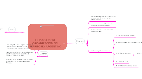 Mind Map: EL PROCESO DE ORGANIZACIÓN DEL TERRITORIO ARGENTINO