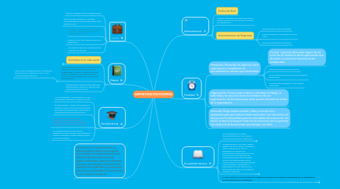 Mind Map: ADMINISTRACIÓN MODERNA