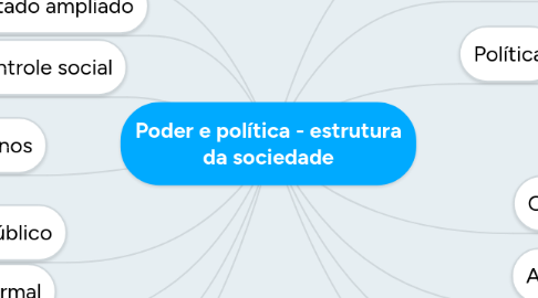 Mind Map: Poder e política - estrutura da sociedade