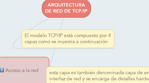 Mind Map: ARQUITECTURA DE RED DE TCP/IP