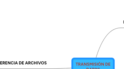 Mind Map: ADMINISTRACIÓN DE REDES