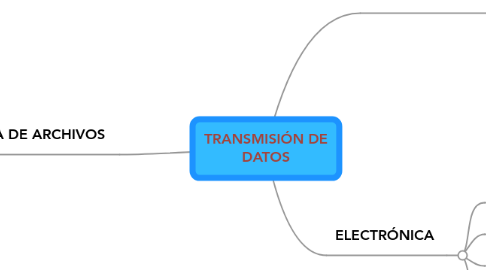 Mind Map: TRANSMISIÓN DE DATOS