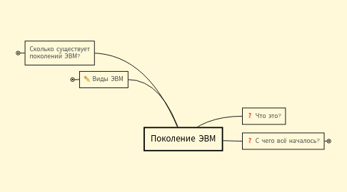 Mind Map: Поколение ЭВМ