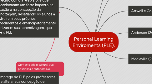 Mind Map: Personal Learning Enviroments (PLE).