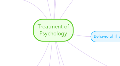 Mind Map: Treatment of Psychology