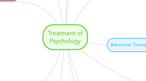 Mind Map: Treatment of Psychology