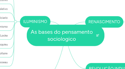 Mind Map: As bases do pensamento sociologico