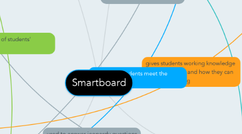 Mind Map: Smartboard