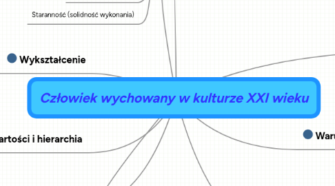 Mind Map: Człowiek wychowany w kulturze XXI wieku