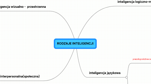 Mind Map: RODZAJE INTELIGENCJI