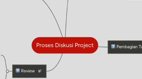 Mind Map: Proses Diskusi Project