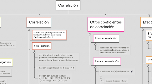 Mind Map: Correlación