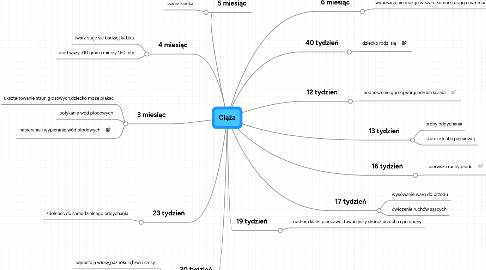 Mind Map: Ciąża