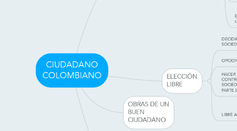 Mind Map: CIUDADANO COLOMBIANO