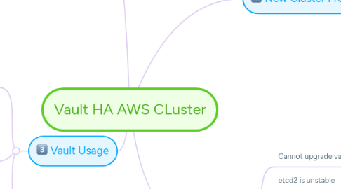 Mind Map: Vault HA AWS CLuster