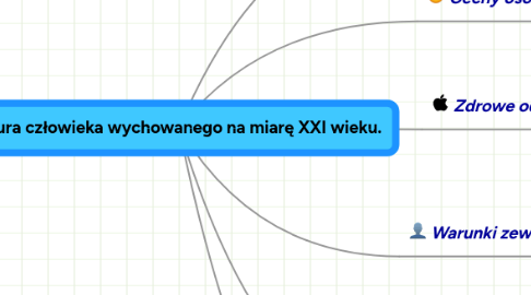 Mind Map: Kultura człowieka wychowanego na miarę XXI wieku.
