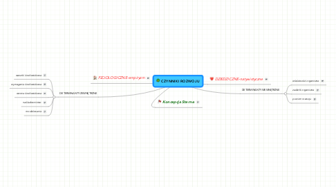 Mind Map: CZYNNIKI ROZWOJU