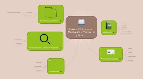 Mind Map: Manual de Forma para Monografías, Tesinas y Tésis