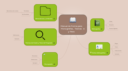 Mind Map: Manual de Forma para Monografías,  Tesinas y Tésis