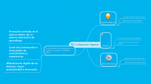 Mind Map: TIC´s y Educación Superior