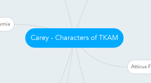 Mind Map: Carey - Characters of TKAM