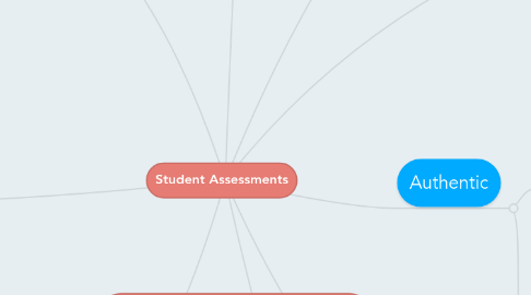 Mind Map: Student Assessments