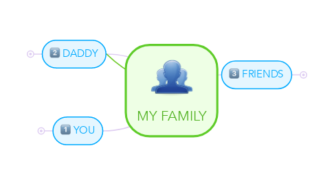 Mind Map: MY FAMILY