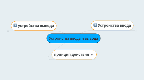 Mind Map: Устройства ввода и вывода