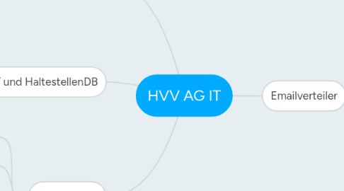 Mind Map: HVV AG IT