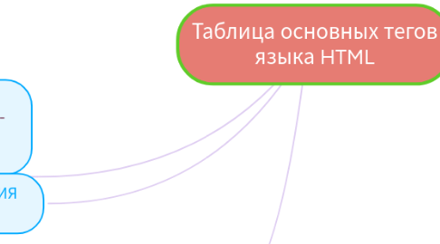 Mind Map: Таблица основных тегов языка HTML