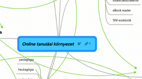 Mind Map: Online tanulási környezet